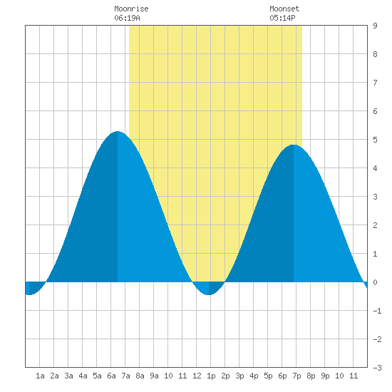 Sunset Beach Tubbs Inlet tide chart for Sunday, March 19, 2023
