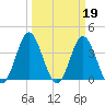 Sunset Beach Tubbs Inlet tide chart for Sunday, March 19, 2023