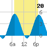 Sunset Beach Tubbs Inlet tide chart for Monday, March 20, 2023