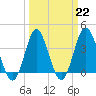 Sunset Beach Tubbs Inlet tide chart for Wednesday, March 22, 2023