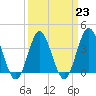 Sunset Beach Tubbs Inlet tide chart for Thursday, March 23, 2023