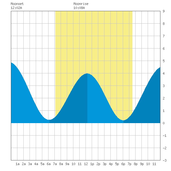 Sunset Beach Tubbs Inlet tide chart for Sunday, March 26, 2023