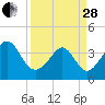 Sunset Beach Tubbs Inlet tide chart for Tuesday, March 28, 2023