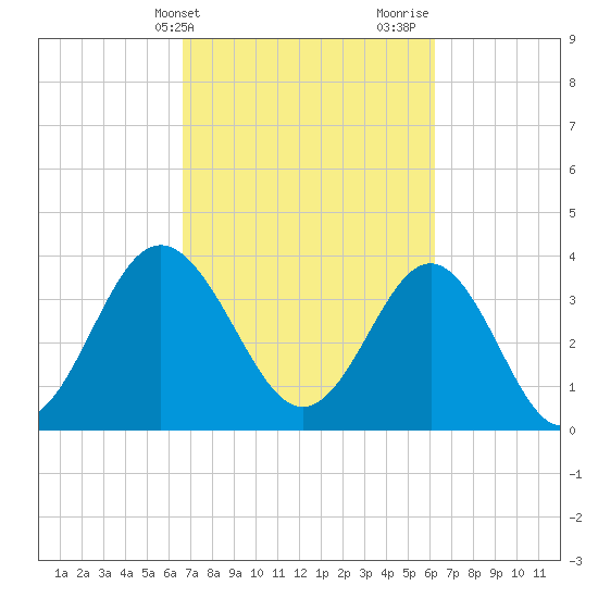 Sunset Beach Tubbs Inlet tide chart for Saturday, March 4, 2023
