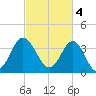Sunset Beach Tubbs Inlet tide chart for Saturday, March 4, 2023