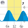 Sunset Beach Tubbs Inlet tide chart for Tuesday, March 7, 2023