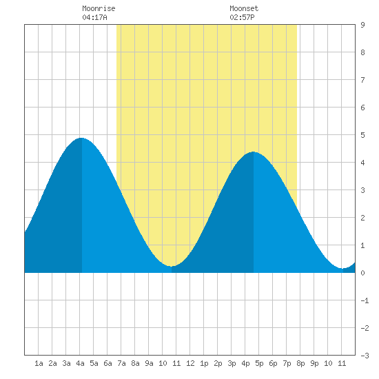 Sunset Beach Tubbs Inlet tide chart for Saturday, April 15, 2023