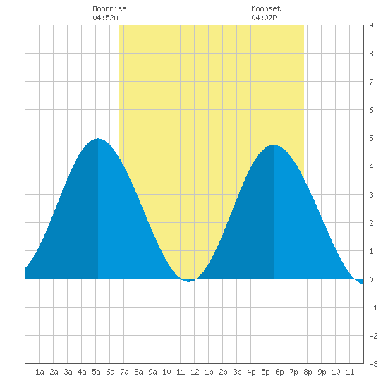 Sunset Beach Tubbs Inlet tide chart for Sunday, April 16, 2023