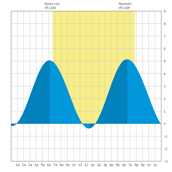 Sunset Beach Tubbs Inlet tide chart for Monday, April 17, 2023