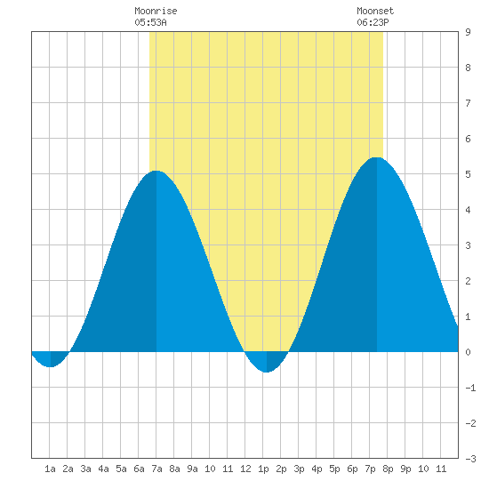 Sunset Beach Tubbs Inlet tide chart for Tuesday, April 18, 2023