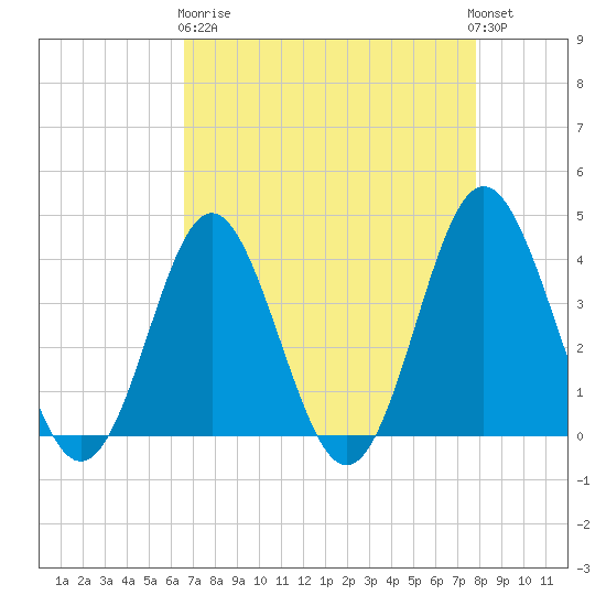 Sunset Beach Tubbs Inlet tide chart for Wednesday, April 19, 2023