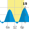 Sunset Beach Tubbs Inlet tide chart for Wednesday, April 19, 2023