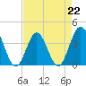 Sunset Beach Tubbs Inlet tide chart for Saturday, April 22, 2023