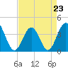 Sunset Beach Tubbs Inlet tide chart for Sunday, April 23, 2023