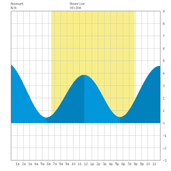 Sunset Beach Tubbs Inlet tide chart for Monday, April 24, 2023