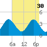 Sunset Beach Tubbs Inlet tide chart for Sunday, April 30, 2023