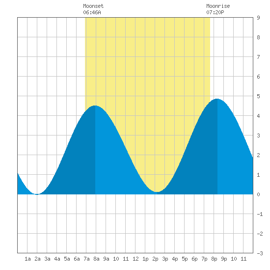 Sunset Beach Tubbs Inlet tide chart for Wednesday, April 5, 2023