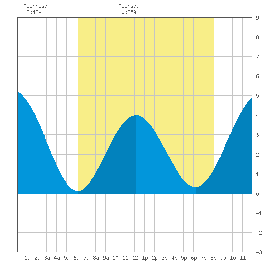 Sunset Beach Tubbs Inlet tide chart for Wednesday, May 10, 2023
