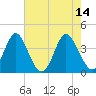 Sunset Beach Tubbs Inlet tide chart for Sunday, May 14, 2023