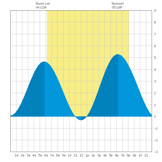 Sunset Beach Tubbs Inlet tide chart for Tuesday, May 16, 2023