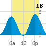 Sunset Beach Tubbs Inlet tide chart for Tuesday, May 16, 2023