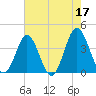Sunset Beach Tubbs Inlet tide chart for Wednesday, May 17, 2023