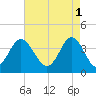 Sunset Beach Tubbs Inlet tide chart for Monday, May 1, 2023