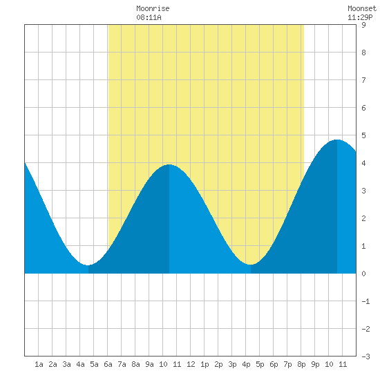 Sunset Beach Tubbs Inlet tide chart for Monday, May 22, 2023