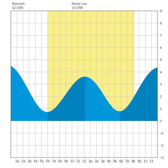 Sunset Beach Tubbs Inlet tide chart for Wednesday, May 24, 2023
