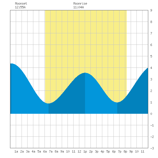 Sunset Beach Tubbs Inlet tide chart for Thursday, May 25, 2023