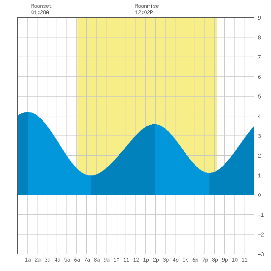 Sunset Beach Tubbs Inlet tide chart for Friday, May 26, 2023