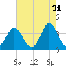 Sunset Beach Tubbs Inlet tide chart for Wednesday, May 31, 2023