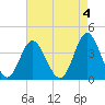 Sunset Beach Tubbs Inlet tide chart for Thursday, May 4, 2023
