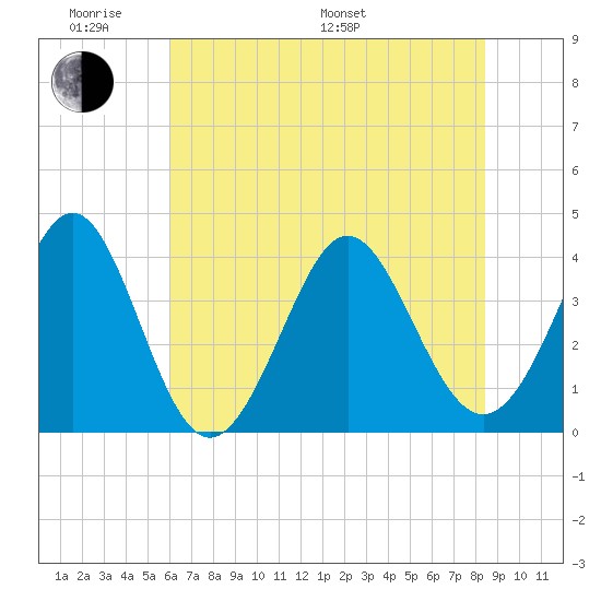 Sunset Beach Tubbs Inlet tide chart for Saturday, June 10, 2023