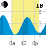 Sunset Beach Tubbs Inlet tide chart for Saturday, June 10, 2023