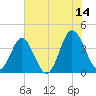 Sunset Beach Tubbs Inlet tide chart for Wednesday, June 14, 2023