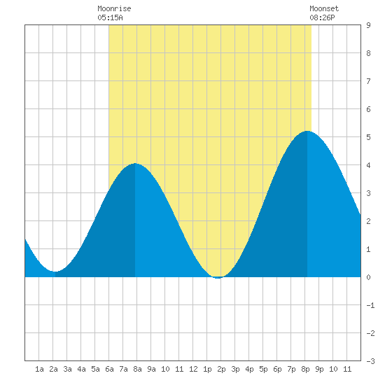 Sunset Beach Tubbs Inlet tide chart for Saturday, June 17, 2023