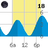 Sunset Beach Tubbs Inlet tide chart for Sunday, June 18, 2023