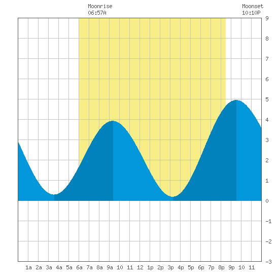 Sunset Beach Tubbs Inlet tide chart for Monday, June 19, 2023