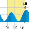 Sunset Beach Tubbs Inlet tide chart for Monday, June 19, 2023
