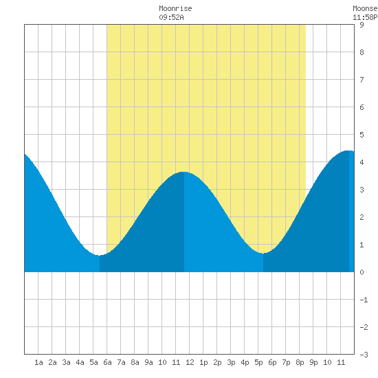 Sunset Beach Tubbs Inlet tide chart for Thursday, June 22, 2023