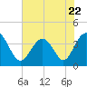 Sunset Beach Tubbs Inlet tide chart for Thursday, June 22, 2023