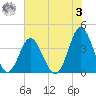 Sunset Beach Tubbs Inlet tide chart for Saturday, June 3, 2023