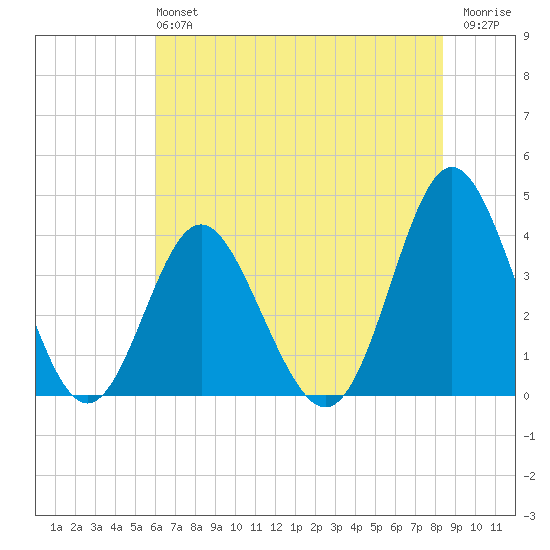 Sunset Beach Tubbs Inlet tide chart for Sunday, June 4, 2023
