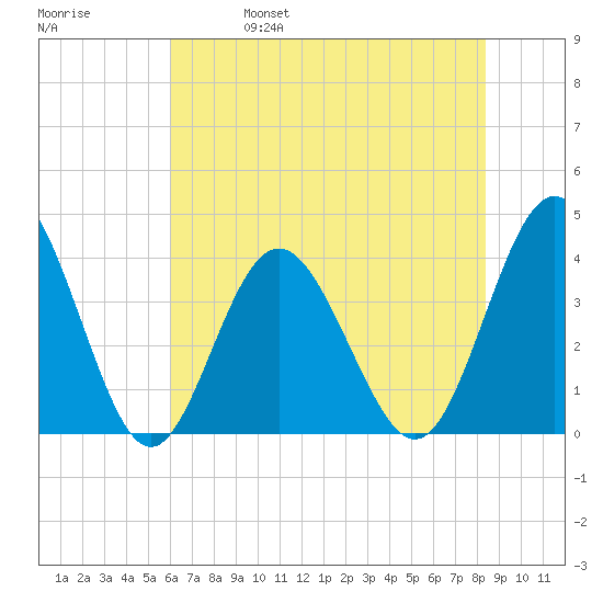 Sunset Beach Tubbs Inlet tide chart for Wednesday, June 7, 2023