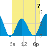 Sunset Beach Tubbs Inlet tide chart for Wednesday, June 7, 2023