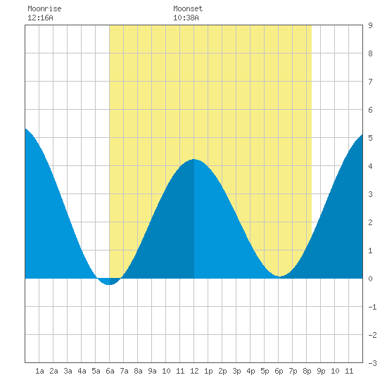Sunset Beach Tubbs Inlet tide chart for Thursday, June 8, 2023