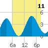 Sunset Beach Tubbs Inlet tide chart for Tuesday, July 11, 2023