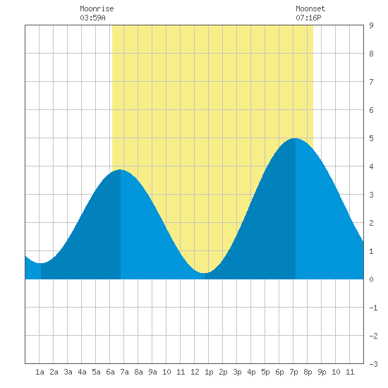 Sunset Beach Tubbs Inlet tide chart for Saturday, July 15, 2023