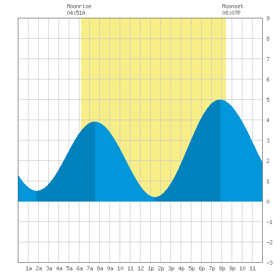 Sunset Beach Tubbs Inlet tide chart for Sunday, July 16, 2023